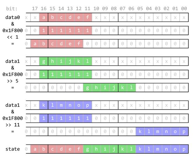 Visualization of encoding of 6×3 block of data to single 18-bit number.