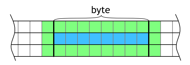 Evaluation of a byte of data (blue area) needs cells from neighboring bytes (green area).