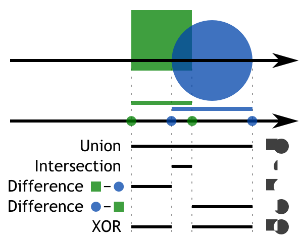 Visual explanation of boolean operations along one ray based on intersections.