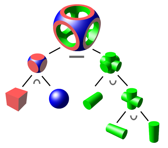 CSG objects represented as a binary tree. The ∩ is intersection, ∪ is union, and — is difference (<a href='http://en.wikipedia.org/wiki/File:Csg_tree.png' title='By Zottie from Wikipedia at Wikipedia' class='wiki-link' target='_blank'>by Zottie from Wikipedia</a>)