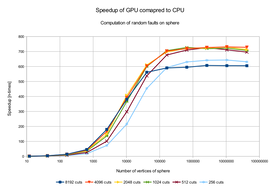 Results of the experiment - speedup of GPU algorithm over the CPU.